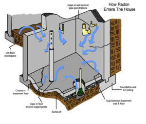 Radon Gas